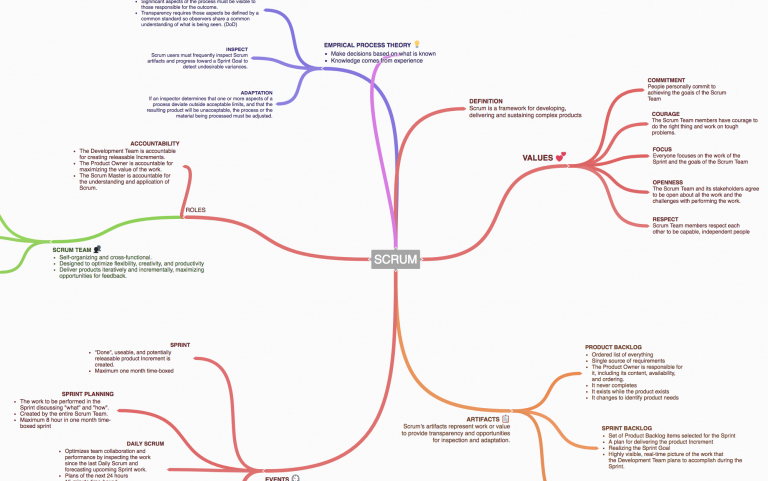 Scrum Mind Map